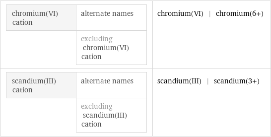 chromium(VI) cation | alternate names  | excluding chromium(VI) cation | chromium(VI) | chromium(6+) scandium(III) cation | alternate names  | excluding scandium(III) cation | scandium(III) | scandium(3+)