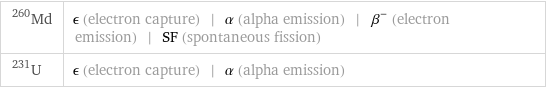 Md-260 | ϵ (electron capture) | α (alpha emission) | β^- (electron emission) | SF (spontaneous fission) U-231 | ϵ (electron capture) | α (alpha emission)