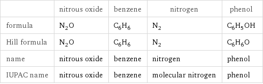  | nitrous oxide | benzene | nitrogen | phenol formula | N_2O | C_6H_6 | N_2 | C_6H_5OH Hill formula | N_2O | C_6H_6 | N_2 | C_6H_6O name | nitrous oxide | benzene | nitrogen | phenol IUPAC name | nitrous oxide | benzene | molecular nitrogen | phenol