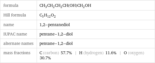 formula | CH_3CH_2CH_2CH(OH)CH_2OH Hill formula | C_5H_12O_2 name | 1, 2-pentanediol IUPAC name | pentane-1, 2-diol alternate names | pentane-1, 2-diol mass fractions | C (carbon) 57.7% | H (hydrogen) 11.6% | O (oxygen) 30.7%