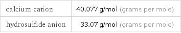 calcium cation | 40.077 g/mol (grams per mole) hydrosulfide anion | 33.07 g/mol (grams per mole)