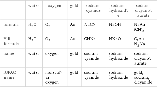  | water | oxygen | gold | sodium cyanide | sodium hydroxide | sodium dicyanoaurate formula | H_2O | O_2 | Au | NaCN | NaOH | NaAu(CN)_2 Hill formula | H_2O | O_2 | Au | CNNa | HNaO | C_2AuN_2Na name | water | oxygen | gold | sodium cyanide | sodium hydroxide | sodium dicyanoaurate IUPAC name | water | molecular oxygen | gold | sodium cyanide | sodium hydroxide | gold; sodium; dicyanide