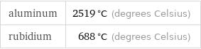 aluminum | 2519 °C (degrees Celsius) rubidium | 688 °C (degrees Celsius)