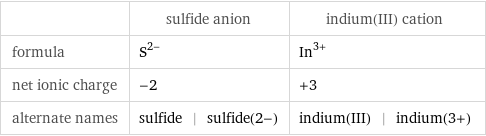  | sulfide anion | indium(III) cation formula | S^(2-) | In^(3+) net ionic charge | -2 | +3 alternate names | sulfide | sulfide(2-) | indium(III) | indium(3+)