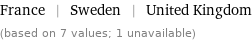 France | Sweden | United Kingdom (based on 7 values; 1 unavailable)