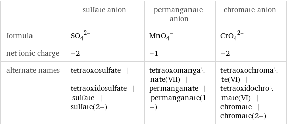  | sulfate anion | permanganate anion | chromate anion formula | (SO_4)^(2-) | (MnO_4)^- | (CrO_4)^(2-) net ionic charge | -2 | -1 | -2 alternate names | tetraoxosulfate | tetraoxidosulfate | sulfate | sulfate(2-) | tetraoxomanganate(VII) | permanganate | permanganate(1-) | tetraoxochromate(VI) | tetraoxidochromate(VI) | chromate | chromate(2-)