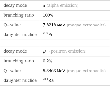 decay mode | α (alpha emission) branching ratio | 100% Q-value | 7.6216 MeV (megaelectronvolts) daughter nuclide | Fr-207 decay mode | β^+ (positron emission) branching ratio | 0.2% Q-value | 5.3463 MeV (megaelectronvolts) daughter nuclide | Ra-211
