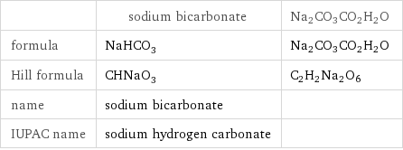  | sodium bicarbonate | Na2CO3CO2H2O formula | NaHCO_3 | Na2CO3CO2H2O Hill formula | CHNaO_3 | C2H2Na2O6 name | sodium bicarbonate |  IUPAC name | sodium hydrogen carbonate | 