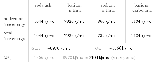  | soda ash | barium nitrate | sodium nitrate | barium carbonate molecular free energy | -1044 kJ/mol | -7926 kJ/mol | -366 kJ/mol | -1134 kJ/mol total free energy | -1044 kJ/mol | -7926 kJ/mol | -732 kJ/mol | -1134 kJ/mol  | G_initial = -8970 kJ/mol | | G_final = -1866 kJ/mol |  ΔG_rxn^0 | -1866 kJ/mol - -8970 kJ/mol = 7104 kJ/mol (endergonic) | | |  