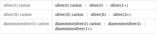 silver(I) cation | silver(I) cation | silver(I) | silver(1+) silver(II) cation | silver(II) cation | silver(II) | silver(2+) diamminesilver(I) cation | diamminesilver(I) cation | diamminesilver(I) | diamminesilver(1+)