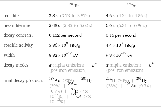  | Fr-205 | Ra-209 half-life | 3.8 s (3.73 to 3.87 s) | 4.6 s (4.34 to 4.86 s) mean lifetime | 5.48 s (5.35 to 5.62 s) | 6.6 s (6.31 to 6.96 s) decay constant | 0.182 per second | 0.15 per second specific activity | 5.36×10^8 TBq/g | 4.4×10^8 TBq/g width | 8.32×10^-17 eV | 9.9×10^-17 eV decay modes | α (alpha emission) | β^+ (positron emission) | α (alpha emission) | β^+ (positron emission) final decay products | Au-197 (70%) | Hg-201 (29%) | Tl-205 (0.7%) | Ir-193 (7×10^-5%) | Os-189 (7×10^-12%) | Tl-205 (70%) | Hg-201 (28%) | Au-197 (0.3%)
