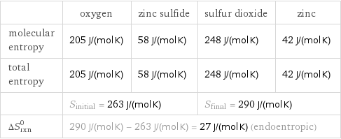  | oxygen | zinc sulfide | sulfur dioxide | zinc molecular entropy | 205 J/(mol K) | 58 J/(mol K) | 248 J/(mol K) | 42 J/(mol K) total entropy | 205 J/(mol K) | 58 J/(mol K) | 248 J/(mol K) | 42 J/(mol K)  | S_initial = 263 J/(mol K) | | S_final = 290 J/(mol K) |  ΔS_rxn^0 | 290 J/(mol K) - 263 J/(mol K) = 27 J/(mol K) (endoentropic) | | |  