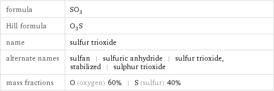 formula | SO_3 Hill formula | O_3S name | sulfur trioxide alternate names | sulfan | sulfuric anhydride | sulfur trioxide, stabilized | sulphur trioxide mass fractions | O (oxygen) 60% | S (sulfur) 40%