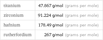 titanium | 47.867 g/mol (grams per mole) zirconium | 91.224 g/mol (grams per mole) hafnium | 178.49 g/mol (grams per mole) rutherfordium | 267 g/mol (grams per mole)