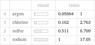  | | visual | ratios |  4 | argon | | 0.05864 | 1 3 | chlorine | | 0.162 | 2.763 2 | sulfur | | 0.511 | 8.709 1 | sodium | | 1 | 17.05