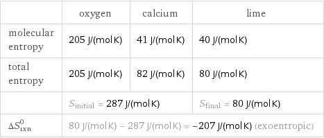  | oxygen | calcium | lime molecular entropy | 205 J/(mol K) | 41 J/(mol K) | 40 J/(mol K) total entropy | 205 J/(mol K) | 82 J/(mol K) | 80 J/(mol K)  | S_initial = 287 J/(mol K) | | S_final = 80 J/(mol K) ΔS_rxn^0 | 80 J/(mol K) - 287 J/(mol K) = -207 J/(mol K) (exoentropic) | |  