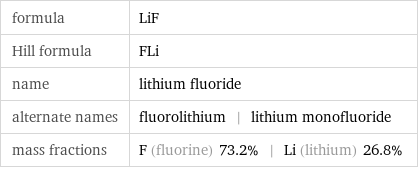 formula | LiF Hill formula | FLi name | lithium fluoride alternate names | fluorolithium | lithium monofluoride mass fractions | F (fluorine) 73.2% | Li (lithium) 26.8%