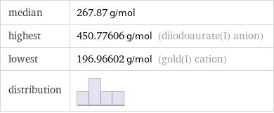 median | 267.87 g/mol highest | 450.77606 g/mol (diiodoaurate(I) anion) lowest | 196.96602 g/mol (gold(I) cation) distribution | 