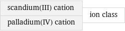 scandium(III) cation palladium(IV) cation | ion class