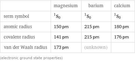  | magnesium | barium | calcium term symbol | ^1S_0 | ^1S_0 | ^1S_0 atomic radius | 150 pm | 215 pm | 180 pm covalent radius | 141 pm | 215 pm | 176 pm van der Waals radius | 173 pm | (unknown) |  (electronic ground state properties)
