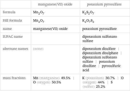  | manganese(VII) oxide | potassium pyrosulfate formula | Mn_2O_7 | K_2S_2O_7 Hill formula | Mn_2O_7 | K_2O_7S_2 name | manganese(VII) oxide | potassium pyrosulfate IUPAC name | | dipotassium sulfonato sulfate alternate names | (none) | dipotassium disulfate | dipotassium disulphate | dipotassium sulfonato sulfate | potassium disulfate | pyrosulfuric acid mass fractions | Mn (manganese) 49.5% | O (oxygen) 50.5% | K (potassium) 30.7% | O (oxygen) 44% | S (sulfur) 25.2%