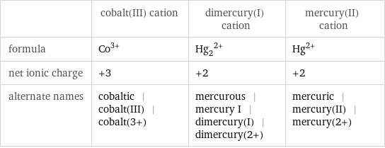  | cobalt(III) cation | dimercury(I) cation | mercury(II) cation formula | Co^(3+) | (Hg_2)^(2+) | Hg^(2+) net ionic charge | +3 | +2 | +2 alternate names | cobaltic | cobalt(III) | cobalt(3+) | mercurous | mercury I | dimercury(I) | dimercury(2+) | mercuric | mercury(II) | mercury(2+)