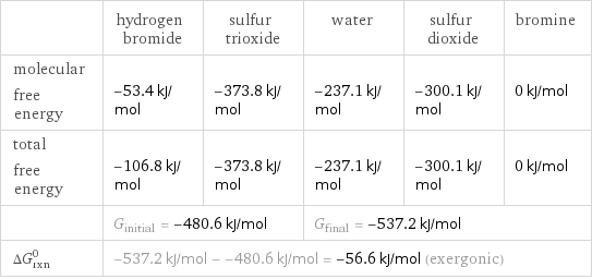 | hydrogen bromide | sulfur trioxide | water | sulfur dioxide | bromine molecular free energy | -53.4 kJ/mol | -373.8 kJ/mol | -237.1 kJ/mol | -300.1 kJ/mol | 0 kJ/mol total free energy | -106.8 kJ/mol | -373.8 kJ/mol | -237.1 kJ/mol | -300.1 kJ/mol | 0 kJ/mol  | G_initial = -480.6 kJ/mol | | G_final = -537.2 kJ/mol | |  ΔG_rxn^0 | -537.2 kJ/mol - -480.6 kJ/mol = -56.6 kJ/mol (exergonic) | | | |  