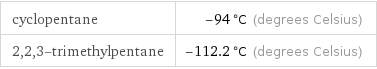 cyclopentane | -94 °C (degrees Celsius) 2, 2, 3-trimethylpentane | -112.2 °C (degrees Celsius)