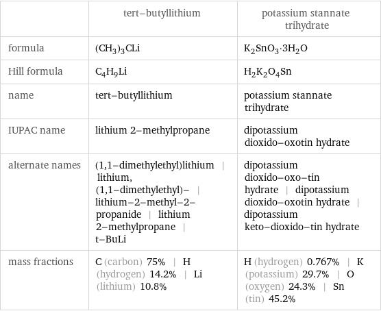  | tert-butyllithium | potassium stannate trihydrate formula | (CH_3)_3CLi | K_2SnO_3·3H_2O Hill formula | C_4H_9Li | H_2K_2O_4Sn name | tert-butyllithium | potassium stannate trihydrate IUPAC name | lithium 2-methylpropane | dipotassium dioxido-oxotin hydrate alternate names | (1, 1-dimethylethyl)lithium | lithium, (1, 1-dimethylethyl)- | lithium-2-methyl-2-propanide | lithium 2-methylpropane | t-BuLi | dipotassium dioxido-oxo-tin hydrate | dipotassium dioxido-oxotin hydrate | dipotassium keto-dioxido-tin hydrate mass fractions | C (carbon) 75% | H (hydrogen) 14.2% | Li (lithium) 10.8% | H (hydrogen) 0.767% | K (potassium) 29.7% | O (oxygen) 24.3% | Sn (tin) 45.2%