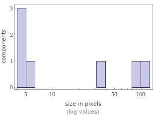 Enriched analysis Component size distribution