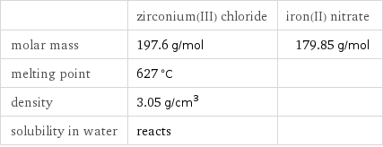  | zirconium(III) chloride | iron(II) nitrate molar mass | 197.6 g/mol | 179.85 g/mol melting point | 627 °C |  density | 3.05 g/cm^3 |  solubility in water | reacts | 