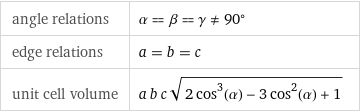 angle relations | α = β = γ!=90° edge relations | a = b = c unit cell volume | a b c sqrt(2 cos^3(α) - 3 cos^2(α) + 1)