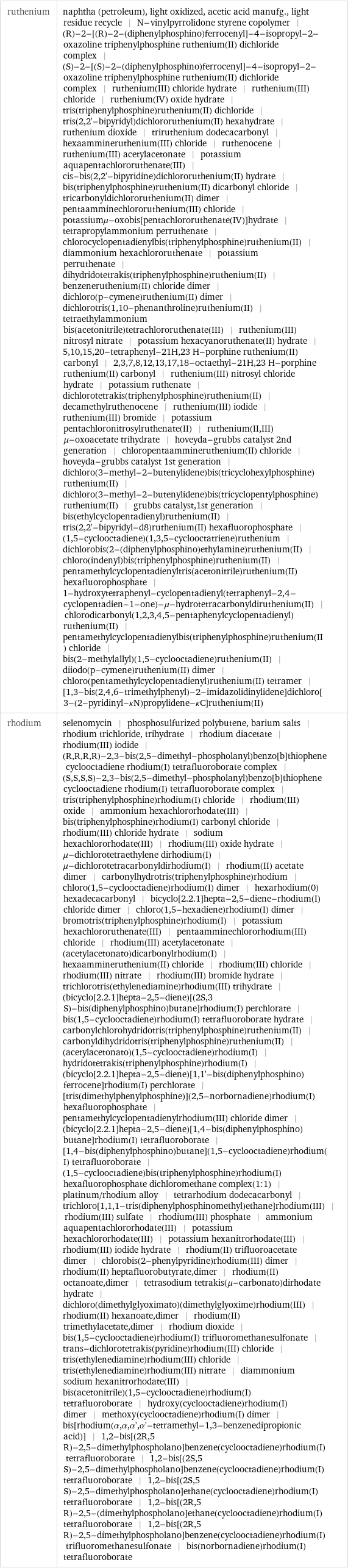 ruthenium | naphtha (petroleum), light oxidized, acetic acid manufg., light residue recycle | N-vinylpyrrolidone styrene copolymer | (R)-2-[(R)-2-(diphenylphosphino)ferrocenyl]-4-isopropyl-2-oxazoline triphenylphosphine ruthenium(II) dichloride complex | (S)-2-[(S)-2-(diphenylphosphino)ferrocenyl]-4-isopropyl-2-oxazoline triphenylphosphine ruthenium(II) dichloride complex | ruthenium(III) chloride hydrate | ruthenium(III) chloride | ruthenium(IV) oxide hydrate | tris(triphenylphosphine)ruthenium(II) dichloride | tris(2, 2'-bipyridyl)dichlororuthenium(II) hexahydrate | ruthenium dioxide | triruthenium dodecacarbonyl | hexaammineruthenium(III) chloride | ruthenocene | ruthenium(III) acetylacetonate | potassium aquapentachlororuthenate(III) | cis-bis(2, 2'-bipyridine)dichlororuthenium(II) hydrate | bis(triphenylphosphine)ruthenium(II) dicarbonyl chloride | tricarbonyldichlororuthenium(II) dimer | pentaamminechlororuthenium(III) chloride | potassiumμ-oxobis[pentachlororuthenate(IV)]hydrate | tetrapropylammonium perruthenate | chlorocyclopentadienylbis(triphenylphosphine)ruthenium(II) | diammonium hexachlororuthenate | potassium perruthenate | dihydridotetrakis(triphenylphosphine)ruthenium(II) | benzeneruthenium(II) chloride dimer | dichloro(p-cymene)ruthenium(II) dimer | dichlorotris(1, 10-phenanthroline)ruthenium(II) | tetraethylammonium bis(acetonitrile)tetrachlororuthenate(III) | ruthenium(III) nitrosyl nitrate | potassium hexacyanoruthenate(II) hydrate | 5, 10, 15, 20-tetraphenyl-21H, 23 H-porphine ruthenium(II) carbonyl | 2, 3, 7, 8, 12, 13, 17, 18-octaethyl-21H, 23 H-porphine ruthenium(II) carbonyl | ruthenium(III) nitrosyl chloride hydrate | potassium ruthenate | dichlorotetrakis(triphenylphosphine)ruthenium(II) | decamethylruthenocene | ruthenium(III) iodide | ruthenium(III) bromide | potassium pentachloronitrosylruthenate(II) | ruthenium(II, III) μ-oxoacetate trihydrate | hoveyda-grubbs catalyst 2nd generation | chloropentaammineruthenium(II) chloride | hoveyda-grubbs catalyst 1st generation | dichloro(3-methyl-2-butenylidene)bis(tricyclohexylphosphine)ruthenium(II) | dichloro(3-methyl-2-butenylidene)bis(tricyclopentylphosphine)ruthenium(II) | grubbs catalyst, 1st generation | bis(ethylcyclopentadienyl)ruthenium(II) | tris(2, 2'-bipyridyl-d8)ruthenium(II) hexafluorophosphate | (1, 5-cyclooctadiene)(1, 3, 5-cyclooctatriene)ruthenium | dichlorobis(2-(diphenylphosphino)ethylamine)ruthenium(II) | chloro(indenyl)bis(triphenylphosphine)ruthenium(II) | pentamethylcyclopentadienyltris(acetonitrile)ruthenium(II) hexafluorophosphate | 1-hydroxytetraphenyl-cyclopentadienyl(tetraphenyl-2, 4-cyclopentadien-1-one)-μ-hydrotetracarbonyldiruthenium(II) | chlorodicarbonyl(1, 2, 3, 4, 5-pentaphenylcyclopentadienyl)ruthenium(II) | pentamethylcyclopentadienylbis(triphenylphosphine)ruthenium(II) chloride | bis(2-methylallyl)(1, 5-cyclooctadiene)ruthenium(II) | diiodo(p-cymene)ruthenium(II) dimer | chloro(pentamethylcyclopentadienyl)ruthenium(II) tetramer | [1, 3-bis(2, 4, 6-trimethylphenyl)-2-imidazolidinylidene]dichloro[3-(2-pyridinyl-κN)propylidene-κC]ruthenium(II) rhodium | selenomycin | phosphosulfurized polybutene, barium salts | rhodium trichloride, trihydrate | rhodium diacetate | rhodium(III) iodide | (R, R, R, R)-2, 3-bis(2, 5-dimethyl-phospholanyl)benzo[b]thiophene cyclooctadiene rhodium(I) tetrafluoroborate complex | (S, S, S, S)-2, 3-bis(2, 5-dimethyl-phospholanyl)benzo[b]thiophene cyclooctadiene rhodium(I) tetrafluoroborate complex | tris(triphenylphosphine)rhodium(I) chloride | rhodium(III) oxide | ammonium hexachlororhodate(III) | bis(triphenylphosphine)rhodium(I) carbonyl chloride | rhodium(III) chloride hydrate | sodium hexachlororhodate(III) | rhodium(III) oxide hydrate | μ-dichlorotetraethylene dirhodium(I) | μ-dichlorotetracarbonyldirhodium(I) | rhodium(II) acetate dimer | carbonylhydrotris(triphenylphosphine)rhodium | chloro(1, 5-cyclooctadiene)rhodium(I) dimer | hexarhodium(0) hexadecacarbonyl | bicyclo[2.2.1]hepta-2, 5-diene-rhodium(I) chloride dimer | chloro(1, 5-hexadiene)rhodium(I) dimer | bromotris(triphenylphosphine)rhodium(I) | potassium hexachlororuthenate(III) | pentaamminechlororhodium(III) chloride | rhodium(III) acetylacetonate | (acetylacetonato)dicarbonylrhodium(I) | hexaammineruthenium(II) chloride | rhodium(III) chloride | rhodium(III) nitrate | rhodium(III) bromide hydrate | trichlorotris(ethylenediamine)rhodium(III) trihydrate | (bicyclo[2.2.1]hepta-2, 5-diene)[(2S, 3 S)-bis(diphenylphosphino)butane]rhodium(I) perchlorate | bis(1, 5-cyclooctadiene)rhodium(I) tetrafluoroborate hydrate | carbonylchlorohydridotris(triphenylphosphine)ruthenium(II) | carbonyldihydridotris(triphenylphosphine)ruthenium(II) | (acetylacetonato)(1, 5-cyclooctadiene)rhodium(I) | hydridotetrakis(triphenylphosphine)rhodium(I) | (bicyclo[2.2.1]hepta-2, 5-diene)[1, 1'-bis(diphenylphosphino)ferrocene]rhodium(I) perchlorate | [tris(dimethylphenylphosphine)](2, 5-norbornadiene)rhodium(I) hexafluorophosphate | pentamethylcyclopentadienylrhodium(III) chloride dimer | (bicyclo[2.2.1]hepta-2, 5-diene)[1, 4-bis(diphenylphosphino)butane]rhodium(I) tetrafluoroborate | [1, 4-bis(diphenylphosphino)butane](1, 5-cyclooctadiene)rhodium(I) tetrafluoroborate | (1, 5-cyclooctadiene)bis(triphenylphosphine)rhodium(I) hexafluorophosphate dichloromethane complex(1:1) | platinum/rhodium alloy | tetrarhodium dodecacarbonyl | trichloro[1, 1, 1-tris(diphenylphosphinomethyl)ethane]rhodium(III) | rhodium(III) sulfate | rhodium(III) phosphate | ammonium aquapentachlororhodate(III) | potassium hexachlororhodate(III) | potassium hexanitrorhodate(III) | rhodium(III) iodide hydrate | rhodium(II) trifluoroacetate dimer | chlorobis(2-phenylpyridine)rhodium(III) dimer | rhodium(II) heptafluorobutyrate, dimer | rhodium(II) octanoate, dimer | tetrasodium tetrakis(μ-carbonato)dirhodate hydrate | dichloro(dimethylglyoximato)(dimethylglyoxime)rhodium(III) | rhodium(II) hexanoate, dimer | rhodium(II) trimethylacetate, dimer | rhodium dioxide | bis(1, 5-cyclooctadiene)rhodium(I) trifluoromethanesulfonate | trans-dichlorotetrakis(pyridine)rhodium(III) chloride | tris(ethylenediamine)rhodium(III) chloride | tris(ethylenediamine)rhodium(III) nitrate | diammonium sodium hexanitrorhodate(III) | bis(acetonitrile)(1, 5-cyclooctadiene)rhodium(I) tetrafluoroborate | hydroxy(cyclooctadiene)rhodium(I) dimer | methoxy(cyclooctadiene)rhodium(I) dimer | bis[rhodium(α, α, α', α'-tetramethyl-1, 3-benzenedipropionic acid)] | 1, 2-bis[(2R, 5 R)-2, 5-dimethylphospholano]benzene(cyclooctadiene)rhodium(I) tetrafluoroborate | 1, 2-bis[(2S, 5 S)-2, 5-dimethylphospholano]benzene(cyclooctadiene)rhodium(I) tetrafluoroborate | 1, 2-bis[(2S, 5 S)-2, 5-dimethylphospholano]ethane(cyclooctadiene)rhodium(I) tetrafluoroborate | 1, 2-bis[(2R, 5 R)-2, 5-(dimethylphospholano]ethane(cyclooctadiene)rhodium(I) tetrafluoroborate | 1, 2-bis[(2R, 5 R)-2, 5-dimethylphospholano]benzene(cyclooctadiene)rhodium(I) trifluoromethanesulfonate | bis(norbornadiene)rhodium(I) tetrafluoroborate