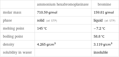  | ammonium hexabromoplatinate | bromine molar mass | 710.59 g/mol | 159.81 g/mol phase | solid (at STP) | liquid (at STP) melting point | 145 °C | -7.2 °C boiling point | | 58.8 °C density | 4.265 g/cm^3 | 3.119 g/cm^3 solubility in water | | insoluble