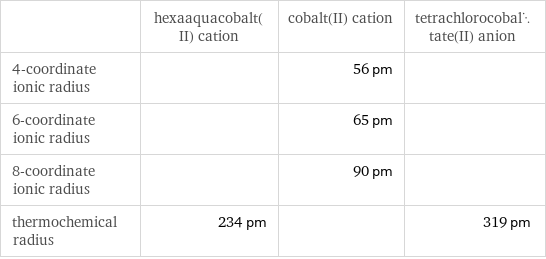  | hexaaquacobalt(II) cation | cobalt(II) cation | tetrachlorocobaltate(II) anion 4-coordinate ionic radius | | 56 pm |  6-coordinate ionic radius | | 65 pm |  8-coordinate ionic radius | | 90 pm |  thermochemical radius | 234 pm | | 319 pm