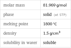 molar mass | 81.969 g/mol phase | solid (at STP) melting point | 1800 °C density | 1.5 g/cm^3 solubility in water | soluble