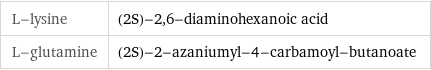 L-lysine | (2S)-2, 6-diaminohexanoic acid L-glutamine | (2S)-2-azaniumyl-4-carbamoyl-butanoate