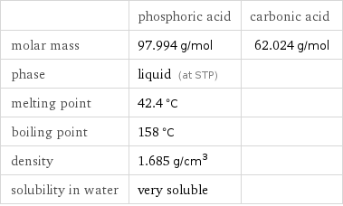  | phosphoric acid | carbonic acid molar mass | 97.994 g/mol | 62.024 g/mol phase | liquid (at STP) |  melting point | 42.4 °C |  boiling point | 158 °C |  density | 1.685 g/cm^3 |  solubility in water | very soluble | 