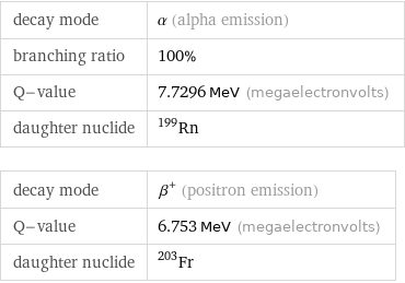 decay mode | α (alpha emission) branching ratio | 100% Q-value | 7.7296 MeV (megaelectronvolts) daughter nuclide | Rn-199 decay mode | β^+ (positron emission) Q-value | 6.753 MeV (megaelectronvolts) daughter nuclide | Fr-203