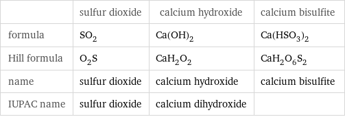  | sulfur dioxide | calcium hydroxide | calcium bisulfite formula | SO_2 | Ca(OH)_2 | Ca(HSO_3)_2 Hill formula | O_2S | CaH_2O_2 | CaH_2O_6S_2 name | sulfur dioxide | calcium hydroxide | calcium bisulfite IUPAC name | sulfur dioxide | calcium dihydroxide | 