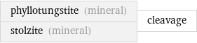 phyllotungstite (mineral) stolzite (mineral) | cleavage