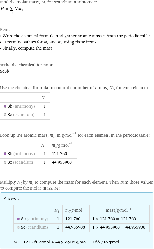 Find the molar mass, M, for scandium antimonide: M = sum _iN_im_i Plan: • Write the chemical formula and gather atomic masses from the periodic table. • Determine values for N_i and m_i using these items. • Finally, compute the mass. Write the chemical formula: ScSb Use the chemical formula to count the number of atoms, N_i, for each element:  | N_i  Sb (antimony) | 1  Sc (scandium) | 1 Look up the atomic mass, m_i, in g·mol^(-1) for each element in the periodic table:  | N_i | m_i/g·mol^(-1)  Sb (antimony) | 1 | 121.760  Sc (scandium) | 1 | 44.955908 Multiply N_i by m_i to compute the mass for each element. Then sum those values to compute the molar mass, M: Answer: |   | | N_i | m_i/g·mol^(-1) | mass/g·mol^(-1)  Sb (antimony) | 1 | 121.760 | 1 × 121.760 = 121.760  Sc (scandium) | 1 | 44.955908 | 1 × 44.955908 = 44.955908  M = 121.760 g/mol + 44.955908 g/mol = 166.716 g/mol