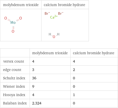   | molybdenum trioxide | calcium bromide hydrate vertex count | 4 | 4 edge count | 3 | 2 Schultz index | 36 | 0 Wiener index | 9 | 0 Hosoya index | 4 | 1 Balaban index | 2.324 | 0