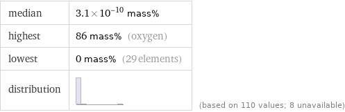 median | 3.1×10^-10 mass% highest | 86 mass% (oxygen) lowest | 0 mass% (29 elements) distribution | | (based on 110 values; 8 unavailable)