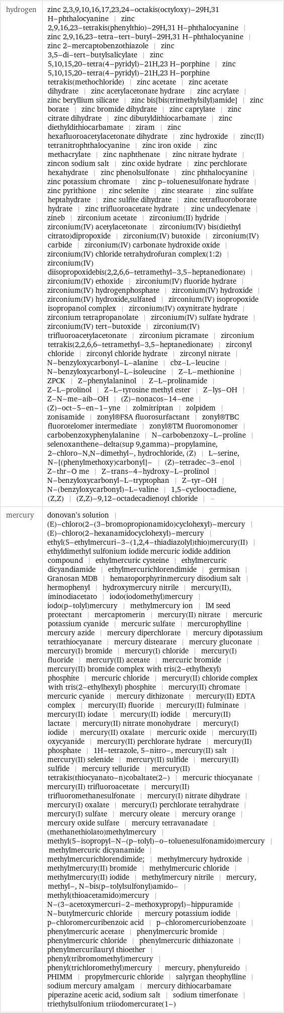 hydrogen | zinc 2, 3, 9, 10, 16, 17, 23, 24-octakis(octyloxy)-29H, 31 H-phthalocyanine | zinc 2, 9, 16, 23-tetrakis(phenylthio)-29H, 31 H-phthalocyanine | zinc 2, 9, 16, 23-tetra-tert-butyl-29H, 31 H-phthalocyanine | zinc 2-mercaptobenzothiazole | zinc 3, 5-di-tert-butylsalicylate | zinc 5, 10, 15, 20-tetra(4-pyridyl)-21H, 23 H-porphine | zinc 5, 10, 15, 20-tetra(4-pyridyl)-21H, 23 H-porphine tetrakis(methochloride) | zinc acetate | zinc acetate dihydrate | zinc acetylacetonate hydrate | zinc acrylate | zinc beryllium silicate | zinc bis[bis(trimethylsilyl)amide] | zinc borate | zinc bromide dihydrate | zinc caprylate | zinc citrate dihydrate | zinc dibutyldithiocarbamate | zinc diethyldithiocarbamate | ziram | zinc hexafluoroacetylacetonate dihydrate | zinc hydroxide | zinc(II) tetranitrophthalocyanine | zinc iron oxide | zinc methacrylate | zinc naphthenate | zinc nitrate hydrate | zincon sodium salt | zinc oxide hydrate | zinc perchlorate hexahydrate | zinc phenolsulfonate | zinc phthalocyanine | zinc potassium chromate | zinc p-toluenesulfonate hydrate | zinc pyrithione | zinc selenite | zinc stearate | zinc sulfate heptahydrate | zinc sulfite dihydrate | zinc tetrafluoroborate hydrate | zinc trifluoroacetate hydrate | zinc undecylenate | zineb | zirconium acetate | zirconium(II) hydride | zirconium(IV) acetylacetonate | zirconium(IV) bis(diethyl citrato)dipropoxide | zirconium(IV) butoxide | zirconium(IV) carbide | zirconium(IV) carbonate hydroxide oxide | zirconium(IV) chloride tetrahydrofuran complex(1:2) | zirconium(IV) diisopropoxidebis(2, 2, 6, 6-tetramethyl-3, 5-heptanedionate) | zirconium(IV) ethoxide | zirconium(IV) fluoride hydrate | zirconium(IV) hydrogenphosphate | zirconium(IV) hydroxide | zirconium(IV) hydroxide, sulfated | zirconium(IV) isopropoxide isopropanol complex | zirconium(IV) oxynitrate hydrate | zirconium tetrapropanolate | zirconium(IV) sulfate hydrate | zirconium(IV) tert-butoxide | zirconium(IV) trifluoroacetylacetonate | zirconium picramate | zirconium tetrakis(2, 2, 6, 6-tetramethyl-3, 5-heptanedionate) | zirconyl chloride | zirconyl chloride hydrate | zirconyl nitrate | N-benzyloxycarbonyl-L-alanine | cbz-L-leucine | N-benzyloxycarbonyl-L-isoleucine | Z-L-methionine | ZPCK | Z-phenylalaninol | Z-L-prolinamide | Z-L-prolinol | Z-L-tyrosine methyl ester | Z-lys-OH | Z-N-me-aib-OH | (Z)-nonacos-14-ene | (Z)-oct-5-en-1-yne | zolmitriptan | zolpidem | zonisamide | zonyl®FSA fluorosurfactant | zonyl®TBC fluorotelomer intermediate | zonyl®TM fluoromonomer | carbobenzoxyphenylalanine | N-carbobenzoxy-L-proline | selenoxanthene-delta(sup 9, gamma)-propylamine, 2-chloro-N, N-dimethyl-, hydrochloride, (Z) | L-serine, N-[(phenylmethoxy)carbonyl]- | (Z)-tetradec-3-enol | Z-thr-O me | Z-trans-4-hydroxy-L-prolinol | N-benzyloxycarbonyl-L-tryptophan | Z-tyr-OH | N-(benzyloxycarbonyl)-L-valine | 1, 5-cyclooctadiene, (Z, Z) | (Z, Z)-9, 12-octadecadienoyl chloride | ~ mercury | donovan's solution | (E)-chloro(2-(3-bromopropionamido)cyclohexyl)-mercury | (E)-chloro(2-hexanamidocyclohexyl)-mercury | ethyl(5-ethylmercuri-3-(1, 2, 4-thiadiazolyl)thio)mercury(II) | ethyldimethyl sulfonium iodide mercuric iodide addition compound | ethylmercuric cysteine | ethylmercuric dicyandiamide | ethylmercurichlorendimide | germisan | Granosan MDB | hematoporphyrinmercury disodium salt | hermophenyl | hydroxymercury nitrile | mercury(II), iminodiacetato | iodo(iodomethyl)mercury | iodo(p-tolyl)mercury | methylmercury ion | lM seed protectant | mercaptomerin | mercury(II) nitrate | mercuric potassium cyanide | mercuric sulfate | mercurophylline | mercury azide | mercury diperchlorate | mercury dipotassium tetrathiocyanate | mercury distearate | mercury gluconate | mercury(I) bromide | mercury(I) chloride | mercury(I) fluoride | mercury(II) acetate | mercuric bromide | mercury(II) bromide complex with tris(2-ethylhexyl) phosphite | mercuric chloride | mercury(II) chloride complex with tris(2-ethylhexyl) phosphite | mercury(II) chromate | mercuric cyanide | mercury dithizonate | mercury(II) EDTA complex | mercury(II) fluoride | mercury(II) fulminate | mercury(II) iodate | mercury(II) iodide | mercury(II) lactate | mercury(II) nitrate monohydrate | mercury(I) iodide | mercury(II) oxalate | mercuric oxide | mercury(II) oxycyanide | mercury(II) perchlorate hydrate | mercury(II) phosphate | 1H-tetrazole, 5-nitro-, mercury(II) salt | mercury(II) selenide | mercury(II) sulfide | mercury(II) sulfide | mercury telluride | mercury(II) tetrakis(thiocyanato-n)cobaltate(2-) | mercuric thiocyanate | mercury(II) trifluoroacetate | mercury(II) trifluoromethanesulfonate | mercury(I) nitrate dihydrate | mercury(I) oxalate | mercury(I) perchlorate tetrahydrate | mercury(I) sulfate | mercury oleate | mercury orange | mercury oxide sulfate | mercury tetravanadate | (methanethiolato)methylmercury | methyl(5-isopropyl-N-(p-tolyl)-o-toluenesulfonamido)mercury | methylmercuric dicyanamide | methylmercurichlorendimide; | methylmercury hydroxide | methylmercury(II) bromide | methylmercuric chloride | methylmercury(II) iodide | methylmercury nitrile | mercury, methyl-, N-bis(p-tolylsulfonyl)amido- | methyl(thioacetamido)mercury | N-(3-acetoxymercuri-2-methoxypropyl)-hippuramide | N-butylmercuric chloride | mercury potassium iodide | p-chloromercuribenzoic acid | p-chloromercuriobenzoate | phenylmercuric acetate | phenylmercuric bromide | phenylmercuric chloride | phenylmercuric dithiazonate | phenylmercurilauryl thioether | phenyl(tribromomethyl)mercury | phenyl(trichloromethyl)mercury | mercury, phenylureido | PHIMM | propylmercuric chloride | salyrgan theophylline | sodium mercury amalgam | mercury dithiocarbamate piperazine acetic acid, sodium salt | sodium timerfonate | triethylsulfonium triiodomercurate(1-)