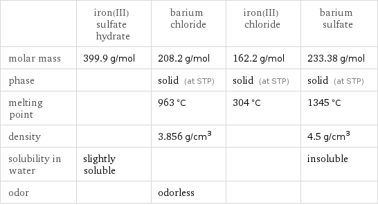  | iron(III) sulfate hydrate | barium chloride | iron(III) chloride | barium sulfate molar mass | 399.9 g/mol | 208.2 g/mol | 162.2 g/mol | 233.38 g/mol phase | | solid (at STP) | solid (at STP) | solid (at STP) melting point | | 963 °C | 304 °C | 1345 °C density | | 3.856 g/cm^3 | | 4.5 g/cm^3 solubility in water | slightly soluble | | | insoluble odor | | odorless | | 