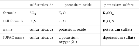  | sulfur trioxide | potassium oxide | potassium sulfate formula | SO_3 | K_2O | K_2SO_4 Hill formula | O_3S | K_2O | K_2O_4S name | sulfur trioxide | potassium oxide | potassium sulfate IUPAC name | sulfur trioxide | dipotassium oxygen(2-) | dipotassium sulfate