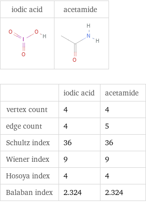   | iodic acid | acetamide vertex count | 4 | 4 edge count | 4 | 5 Schultz index | 36 | 36 Wiener index | 9 | 9 Hosoya index | 4 | 4 Balaban index | 2.324 | 2.324