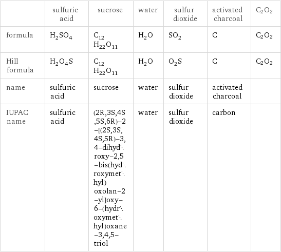  | sulfuric acid | sucrose | water | sulfur dioxide | activated charcoal | C2O2 formula | H_2SO_4 | C_12H_22O_11 | H_2O | SO_2 | C | C2O2 Hill formula | H_2O_4S | C_12H_22O_11 | H_2O | O_2S | C | C2O2 name | sulfuric acid | sucrose | water | sulfur dioxide | activated charcoal |  IUPAC name | sulfuric acid | (2R, 3S, 4S, 5S, 6R)-2-[(2S, 3S, 4S, 5R)-3, 4-dihydroxy-2, 5-bis(hydroxymethyl)oxolan-2-yl]oxy-6-(hydroxymethyl)oxane-3, 4, 5-triol | water | sulfur dioxide | carbon | 