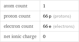 atom count | 1 proton count | 66 p (protons) electron count | 66 e (electrons) net ionic charge | 0